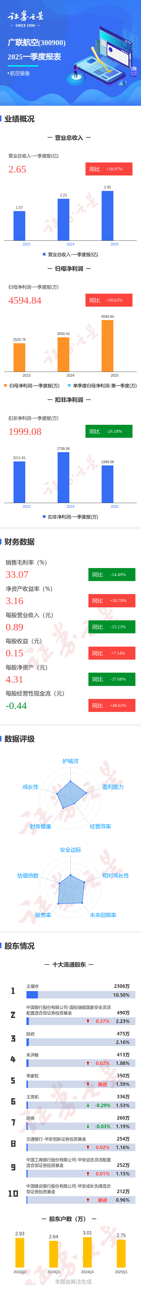 杨方配资 图解广联航空一季报：第一季度单季净利润同比增50.63%