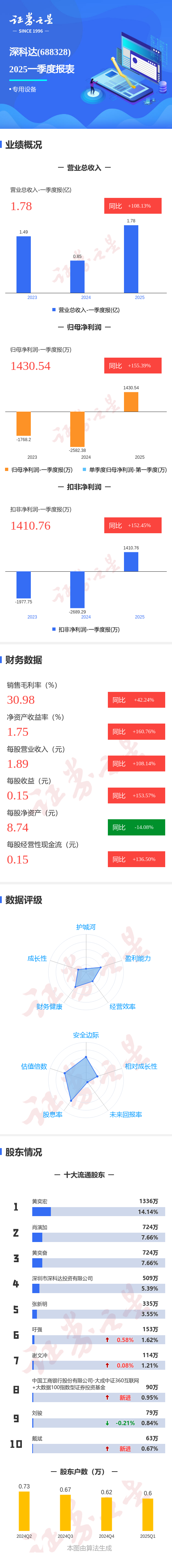 万通配资 图解深科达一季报：第一季度单季净利润同比增155.40%