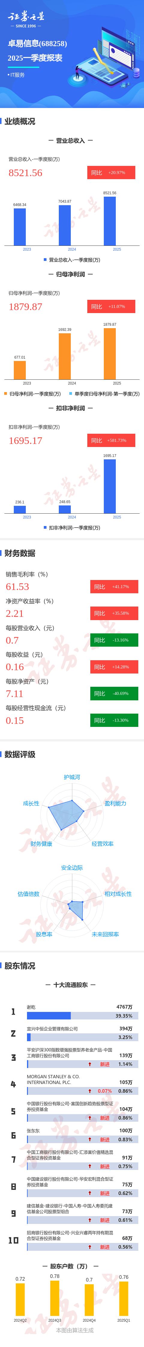 金多多配资 图解卓易信息一季报：第一季度单季净利润同比增11.08%