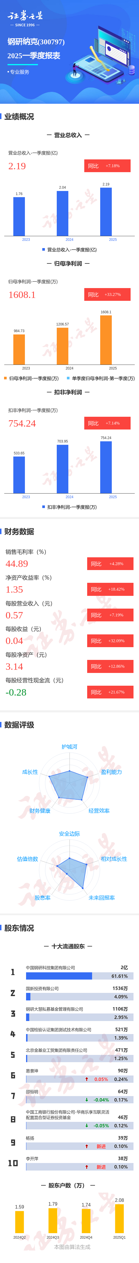 京海配资 图解钢研纳克一季报：第一季度单季净利润同比增33.28%
